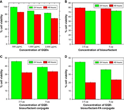 Mtt Cytotoxicity Assay A Cytotoxicity Of Gqds Against Mcf 7 Cancer