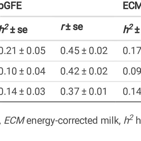 Heritability And Repeatability Estimates For Predicted Gross Feed