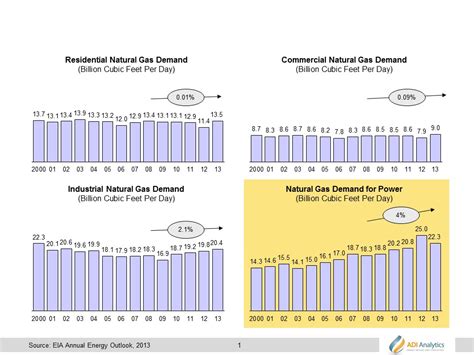 A Brief History of Natural Gas Demand - ADI Analytics