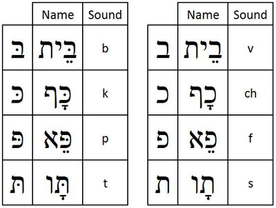 Hebrew For Tarot Readers The Double Letters Tarot Elements