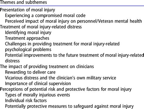 Themes And Sub Themes Following Thematic Analysis Download Scientific Diagram