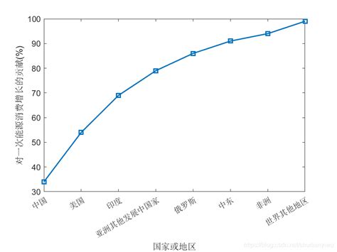 2021 04 16 Matlab绘制帕累托图绘制帕累托前沿图 Csdn博客