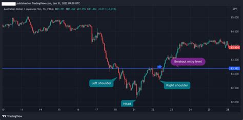 How To Trade The Inverse Head And Shoulders Pattern