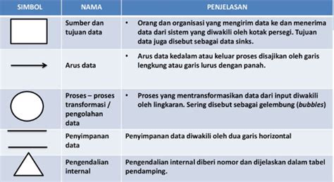 Pengetahuan Dan Siklus Proses Bisnis Dengan Menggunakan Data Flow Diagram Dfd Autodika