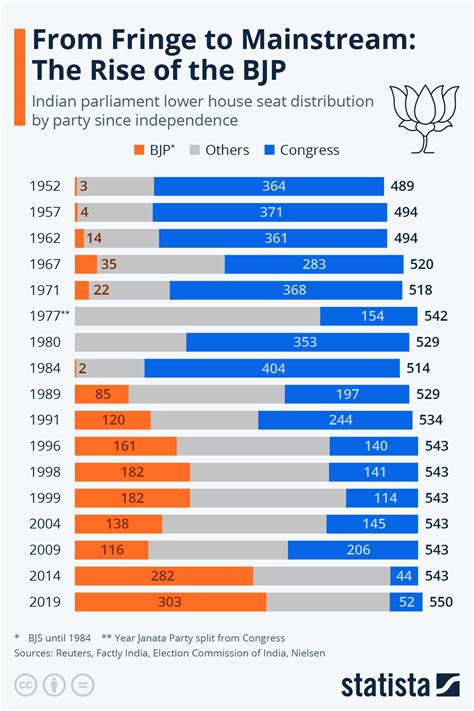 From Fringe To Mainstream: The Rise Of The BJP In India | ZeroHedge