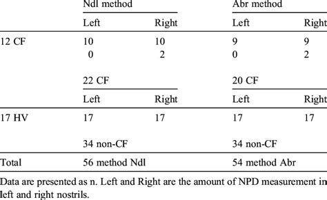 Of Npd Tests Performed In Cf Patients And Hv In The Left Or Right Download Scientific Diagram