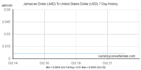 Jmd To Usd Convert Jamaican Dollar To United States Dollar Currency Converter And Currency