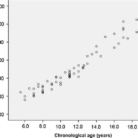 Scatterplot Of Female Grip Strength In Relation To Chronological Age