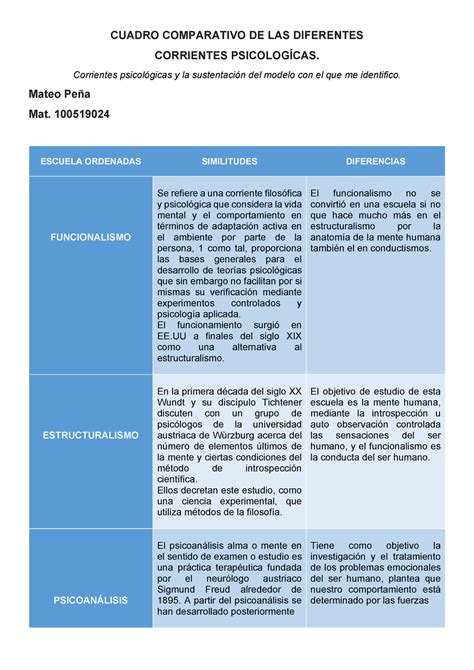 Cuadro Comparativo Corrientes Psicologicas Conductismo La Corriente