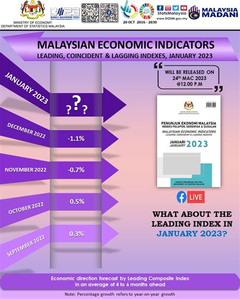 DOSM On Twitter DOSM Akan Mengeluarkan Statistik Penunjuk Ekonomi