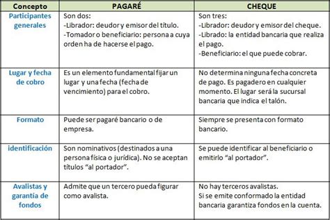 ¿conóces Las Diferencias Entre Cheque Y Pagaré Circulantis