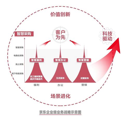 京东宋春正公布企业级业务战略：场景进化、客户为先 、科技驱动、价值创新 极客公园