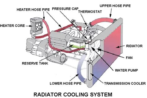 Diagram Of A Car Radiator