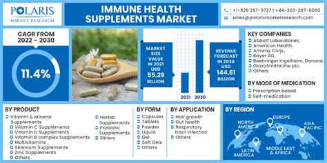 Immune Health Supplements Market Size Global Report