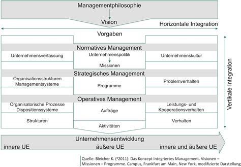 Das Konzept Integriertes Management Auf Den Punkt Gebracht Amwsg