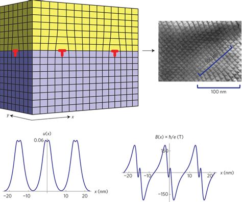 The Spontaneous Formation Of A Misfit Dislocation Array Gives Rise To A