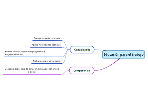 Educaci N Para El Trabajo Mind Map