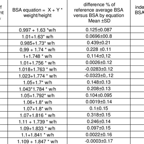 Pdf A Method To Estimate Body Surface Area Based On Six Very Used