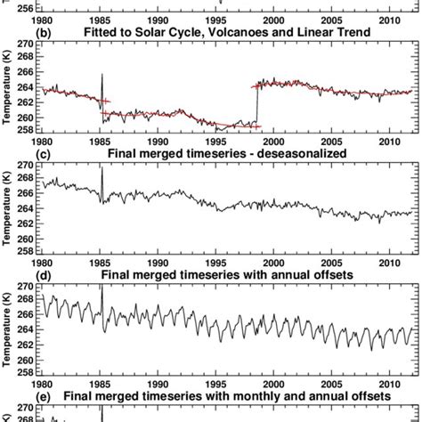 Global And Monthly Mean Era Interim Temperatures At Hpa A