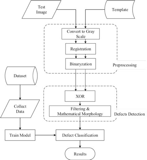 Figure From A Pcb Dataset For Defects Detection And Classification