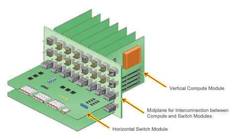 Direct From Development Poweredge Mx7000 Direct Orthogonal Connectors Dell Technologies Info Hub