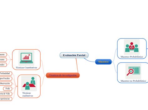 Evaluación Parcial Mind Map