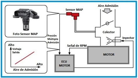 Diagramas De Sensores Automotrices Sensores Vss Automotriz T