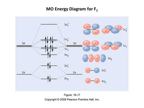 Understanding The Mo Diagram For F2