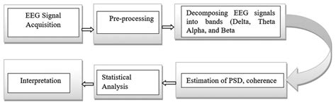 Flow Diagram Of Eeg Data Processing Eeg Electroencephalogram Download Scientific Diagram