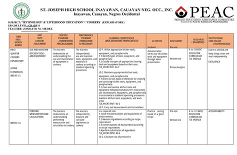 Curriculum Map Tle 8 Cur Map In Tle Subject Technology