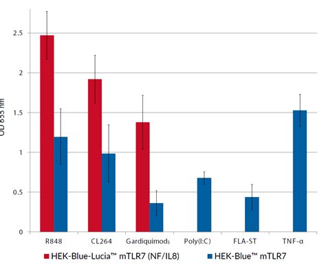 Mouse Tlr Expressing Hek Blue Lucia Reporter Cells Invivogen