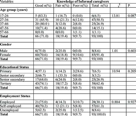 Association Between Age Group Gender Educational Status And Download Scientific Diagram