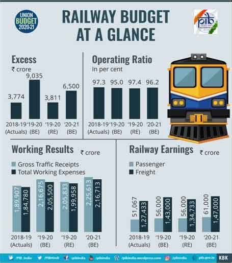 Railway Budget 2020 More Tejas Type Trains Bullet Train By 2023