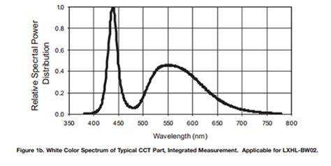 Tungsten Halogen And White Led Lighting On A Microscope Compared With