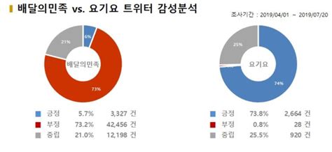 배민 흐림 Vs 요기요 맑음배달앱 2030 Sns 민심 희비 교차 Save Internet 뉴데일리