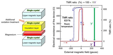 Magnetic Tunnel Junction Device With Highest Tunnel Magnetoresistance