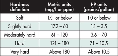 Water Hardness Chart