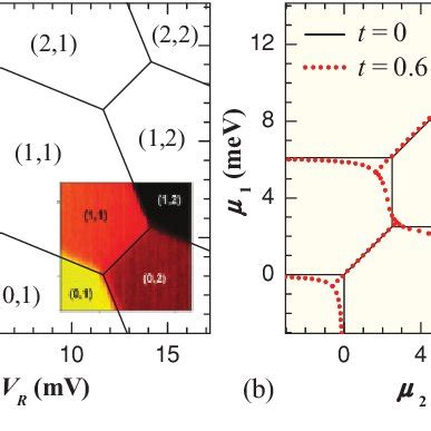 Color Online A The Charge Stability Diagram Of The Double Dot