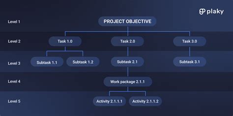 What Is A Work Breakdown Structure In Project Management