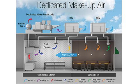 Optimizing Airflows In Foodservice Facilities Part 1 Optimizing