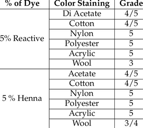 Effect Of Color Fastness To Washing Download Scientific Diagram