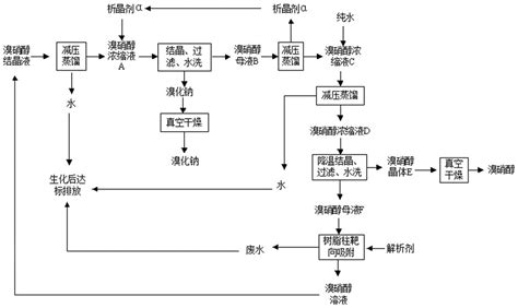 一种溴硝醇精制工艺的制作方法