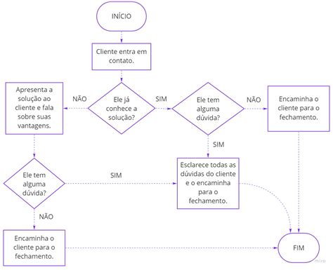 Fluxograma De Processos O Que E Como Feito Solu Es