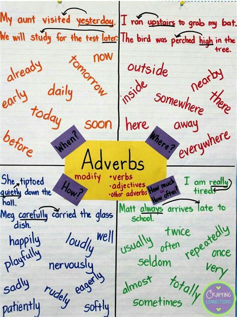 Adjective Vs Adverb Anchor Chart