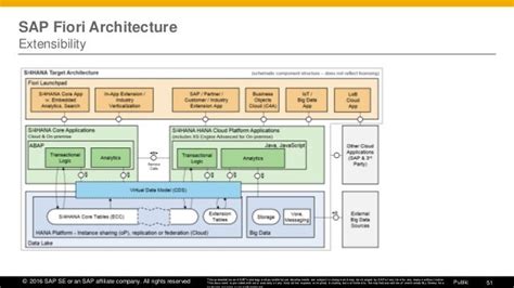 Sap Fiori Architecture