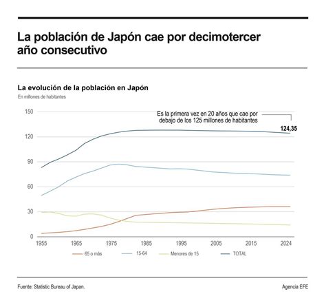 Infograf A La Poblaci N De Jap N Cae Por Decimotercer A O Y Baja De