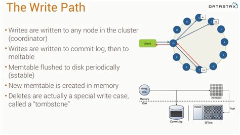 Introduction To Cassandra