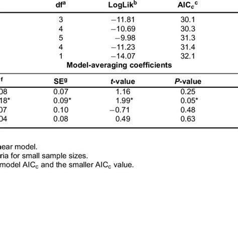 Characteristics Of The Highest Ranked Models Explaining Variation In Download Scientific