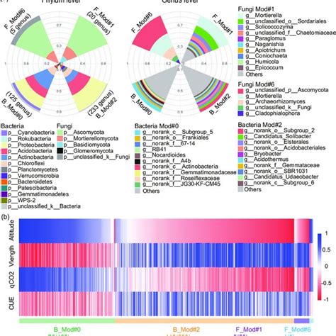 Microbial Taxa In Key Bacterial And Fungal Assemblies Drive Changes In