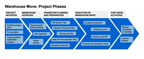 Warehouse Move Project Plan Tactical Project Manager